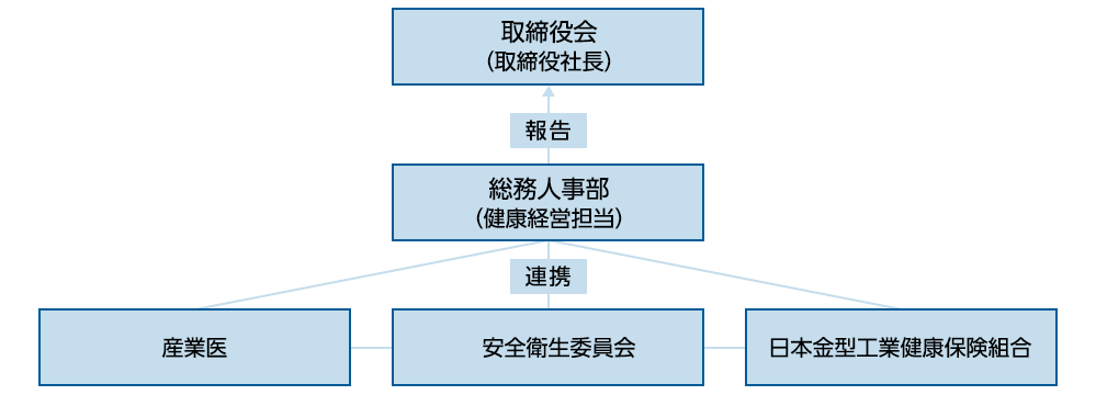 組織体制図