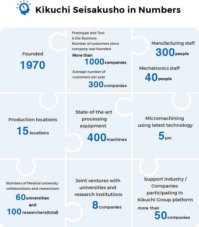 Kikuchi Seisakusho in Numbers