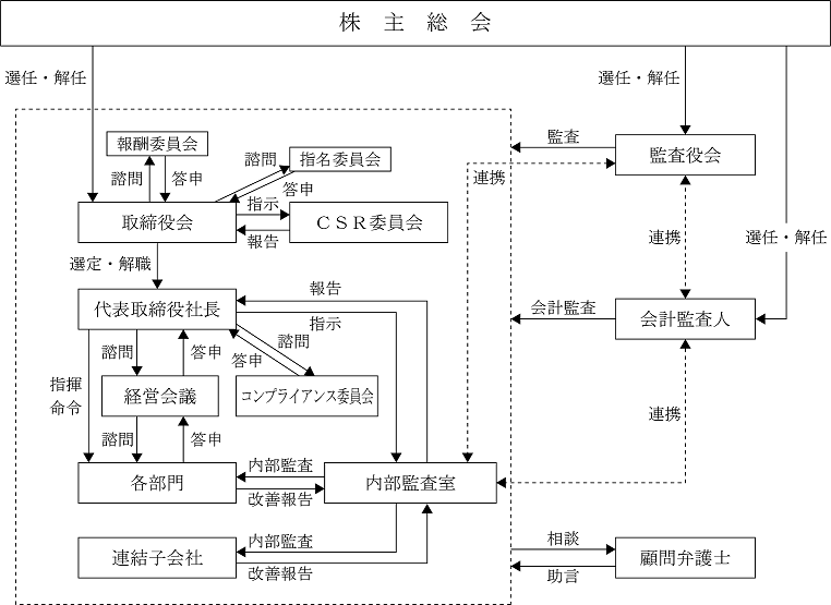 体制図