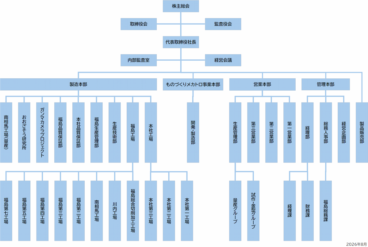 組織図